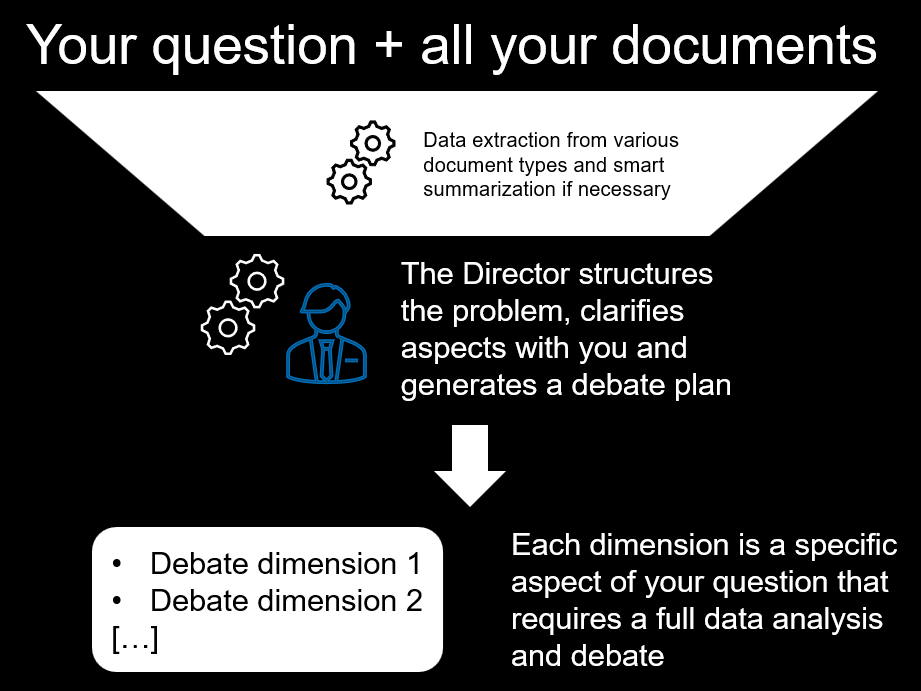 Director generates debate plan
