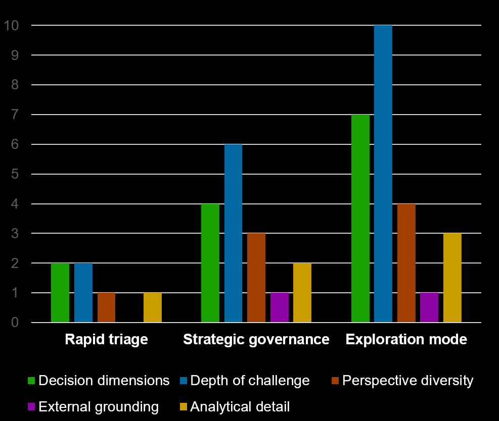 Governance profiles chart