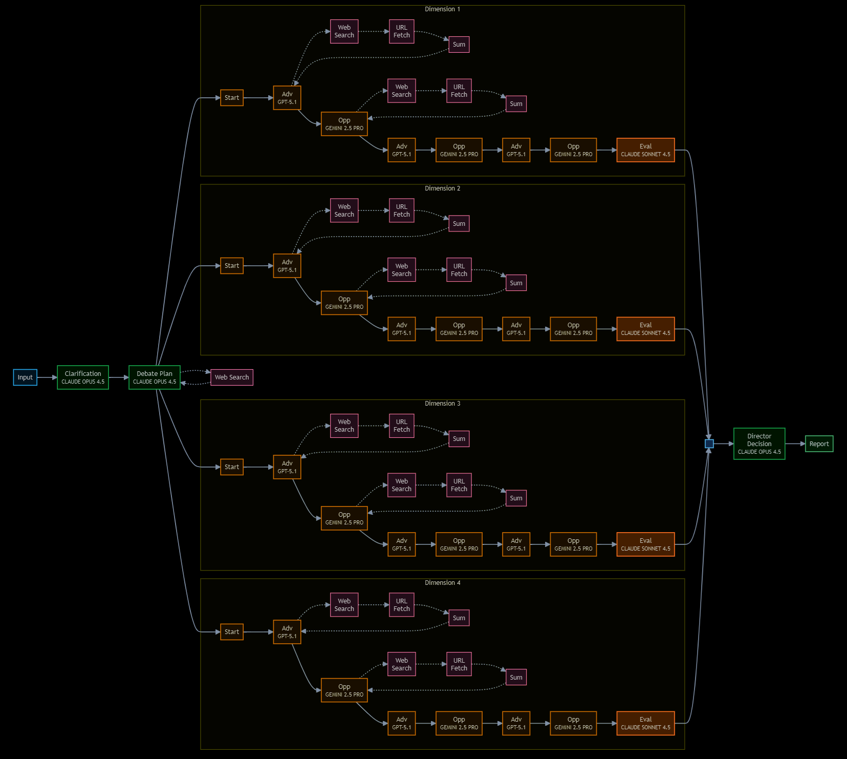 Visual representation of the structured debate process